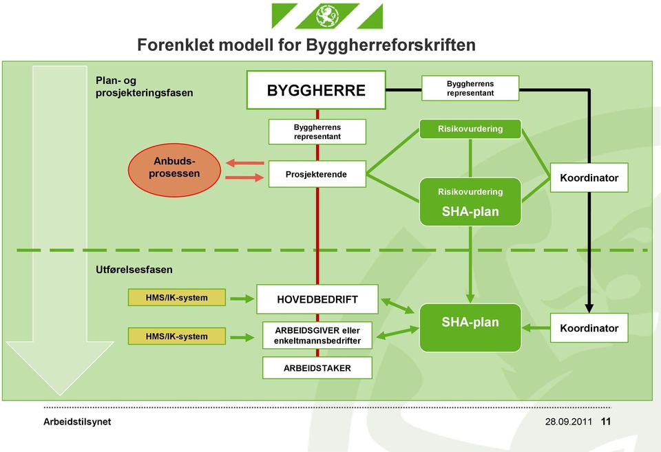 Risikovurdering Koordinator SHA-plan Utførelsesfasen HMS/IK-system HOVEDBEDRIFT HMS/IK-system