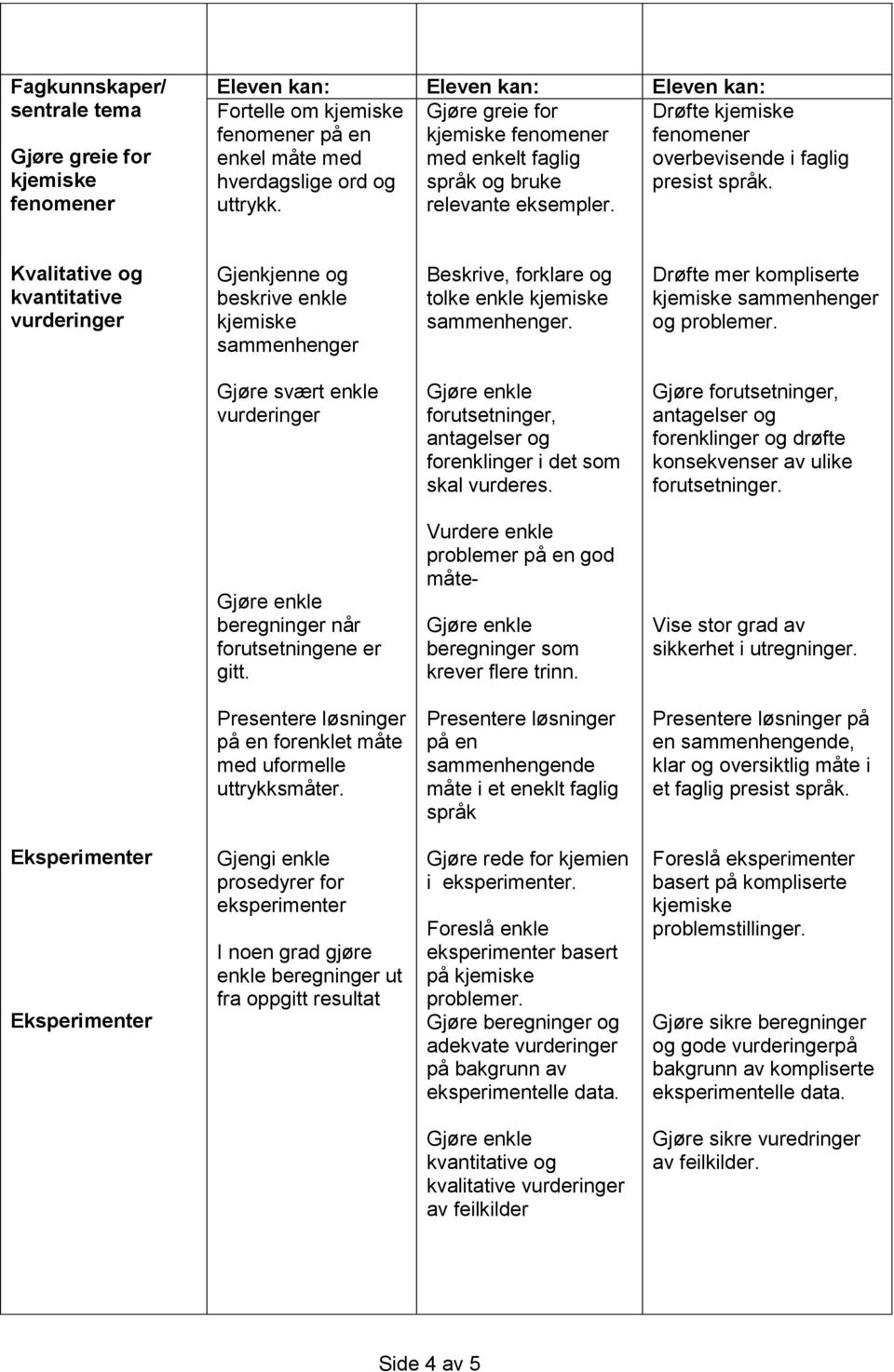 Kvalitative og kvantitative vurderinger Gjenkjenne og beskrive enkle sammenhenger Beskrive, forklare og tolke enkle sammenhenger. Drøfte mer kompliserte sammenhenger og problemer.