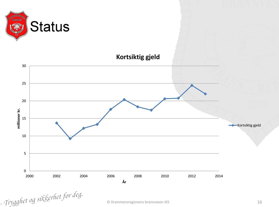 Kortsiktig gjeld 10 5 0 2000 2002 2004