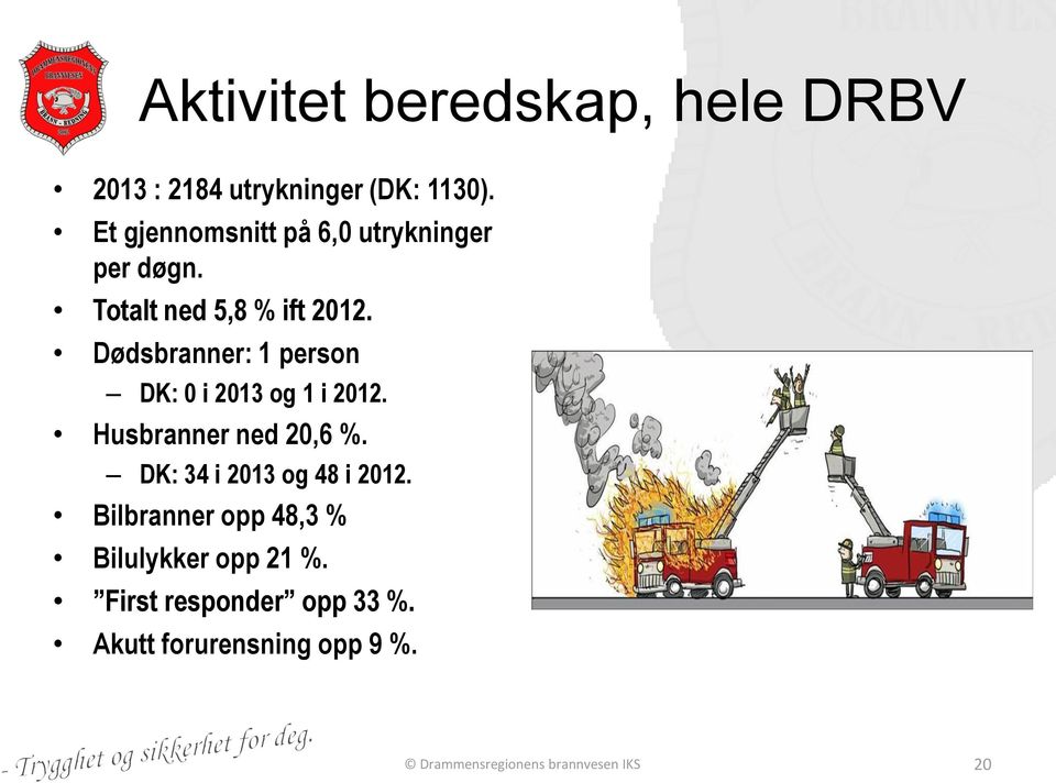 Dødsbranner: 1 person DK: 0 i 2013 og 1 i 2012. Husbranner ned 20,6 %.