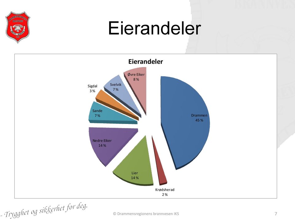 Drammen 45 % Nedre Eiker 14 % Lier 14 %