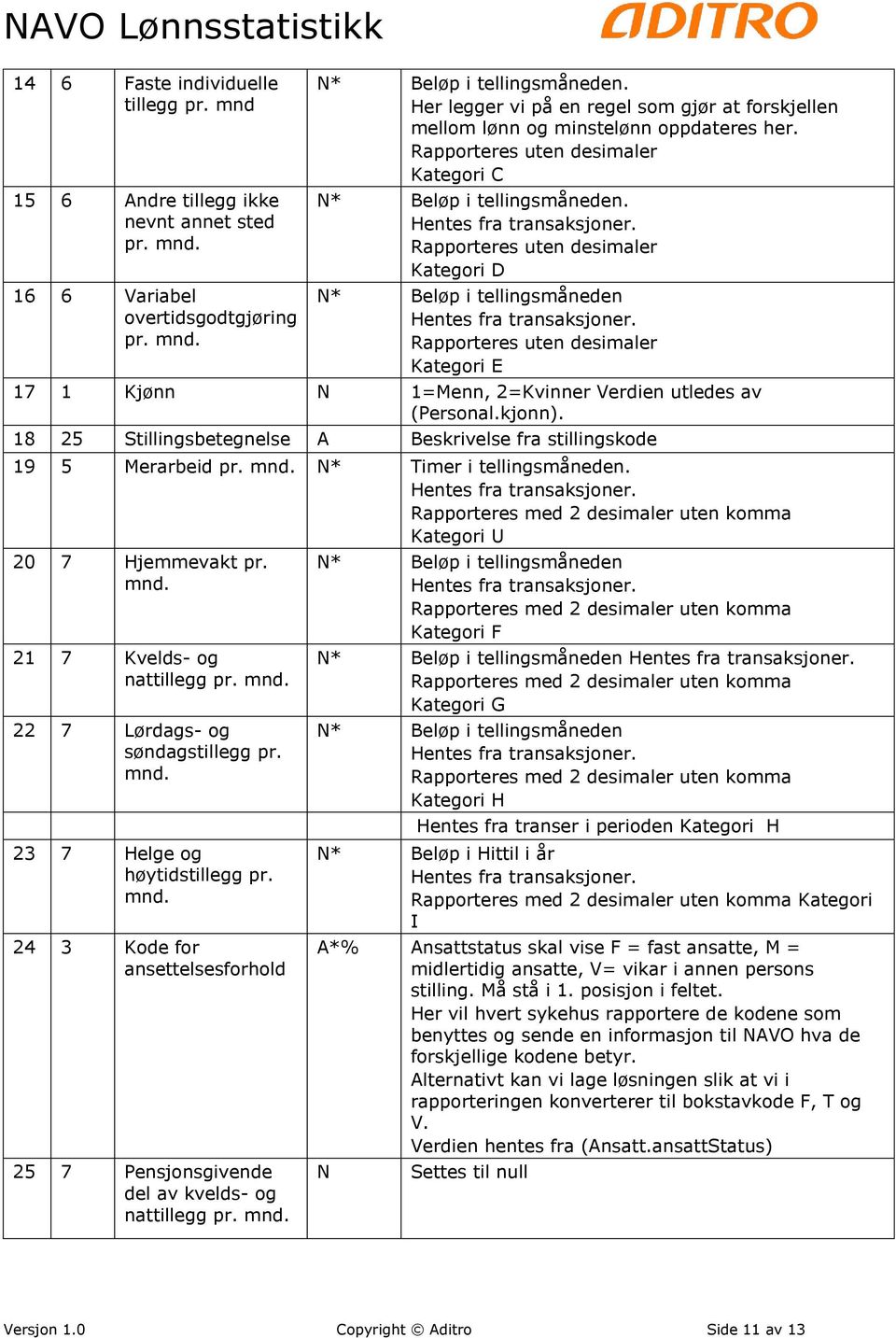 18 25 Stillingsbetegnelse A Beskrivelse fra stillingskode 19 5 Merarbeid pr. mnd. N* Timer i tellingsmåneden. Rapporteres med 2 desimaler uten komma Kategori U 20 7 Hjemmevakt pr. mnd. 21 7 Kvelds- og nattillegg pr.
