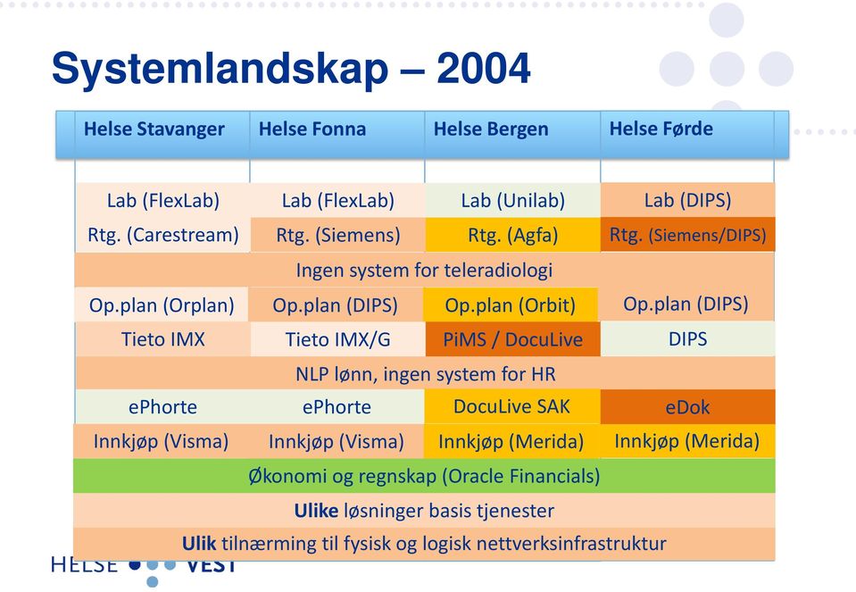 plan (DIPS) Tieto Tieto IMX IMX Tieto Tieto IMX/G IMX/G PiMS // DocuLive DIPS DIPS NLP lønn, ingen system for HR ephorte ephorte ephorte DocuLive DocuLive Sak