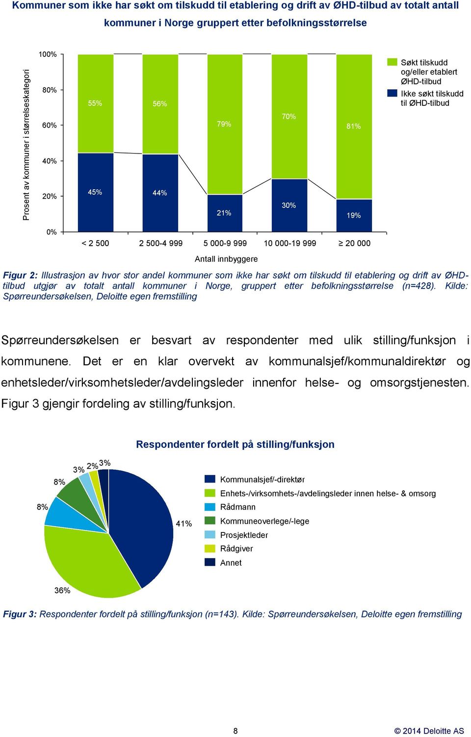 Illustrasjon av hvor stor andel kommuner som ikke har søkt om tilskudd til etablering og drift av ØHDtilbud utgjør av totalt antall kommuner i Norge, gruppert etter befolkningsstørrelse (n=428).