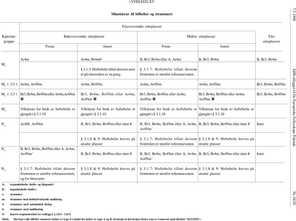 Ar4m, Br4m 3.1.3: Hoftebelte tillatt dersom setet er på innersiden av en gang. Ar4m, Br4Nm Br3, Br4m, Br4Nm eller Ar4m, Ar4Nm z Vilkårene for bruk av hoftebelte er gjengitt i 3.1.10 B, Br3, Br4m, Br4Nm eller intet # 3.