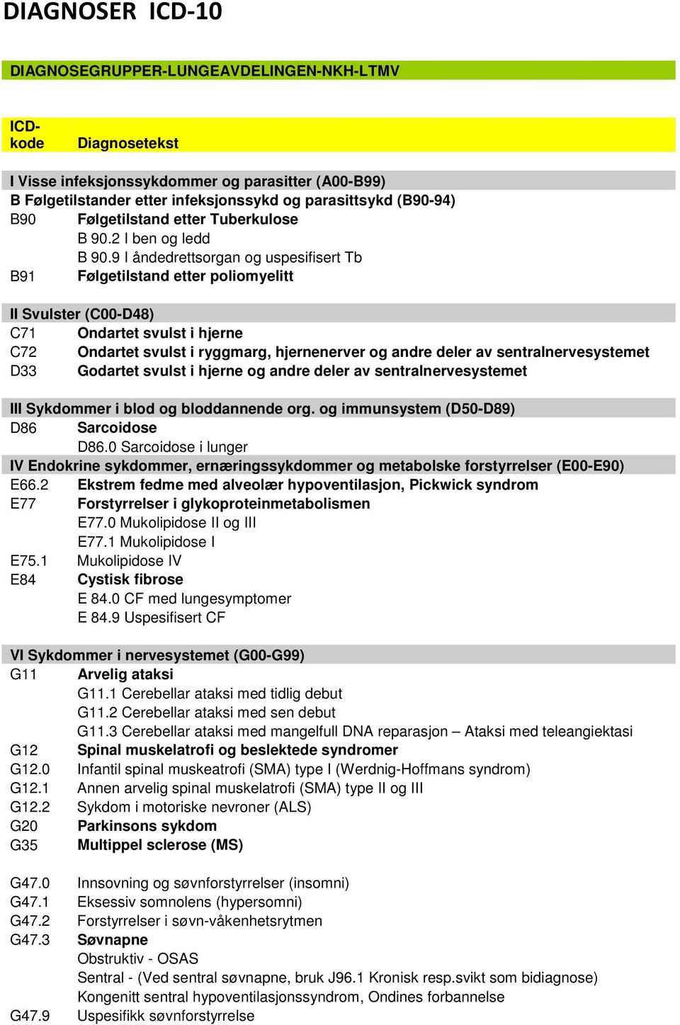 9 I åndedrettsorgan og uspesifisert Tb B91 Følgetilstand etter poliomyelitt II Svulster (C00-D48) C71 Ondartet svulst i hjerne C72 Ondartet svulst i ryggmarg, hjernenerver deler av