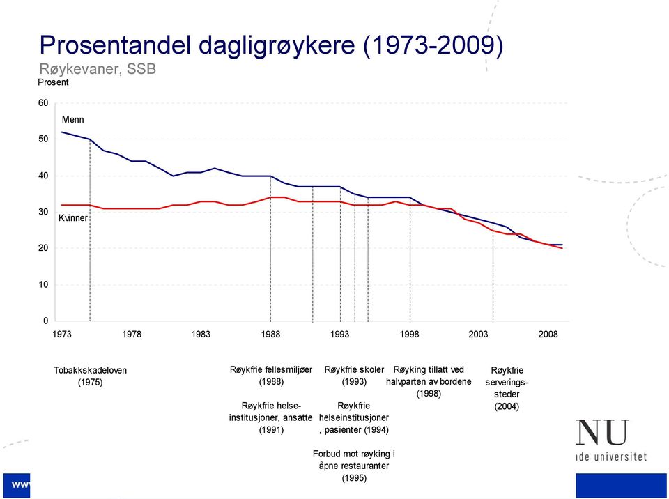 ansatte (1991) Røykfrie skoler (1993) Røykfrie helseinstitusjoner, pasienter (1994) Forbud mot røyking