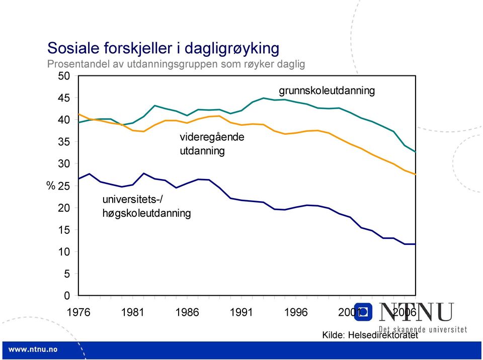 4 35 3 % 25 2 15 universitets-/ høgskoleutdanning