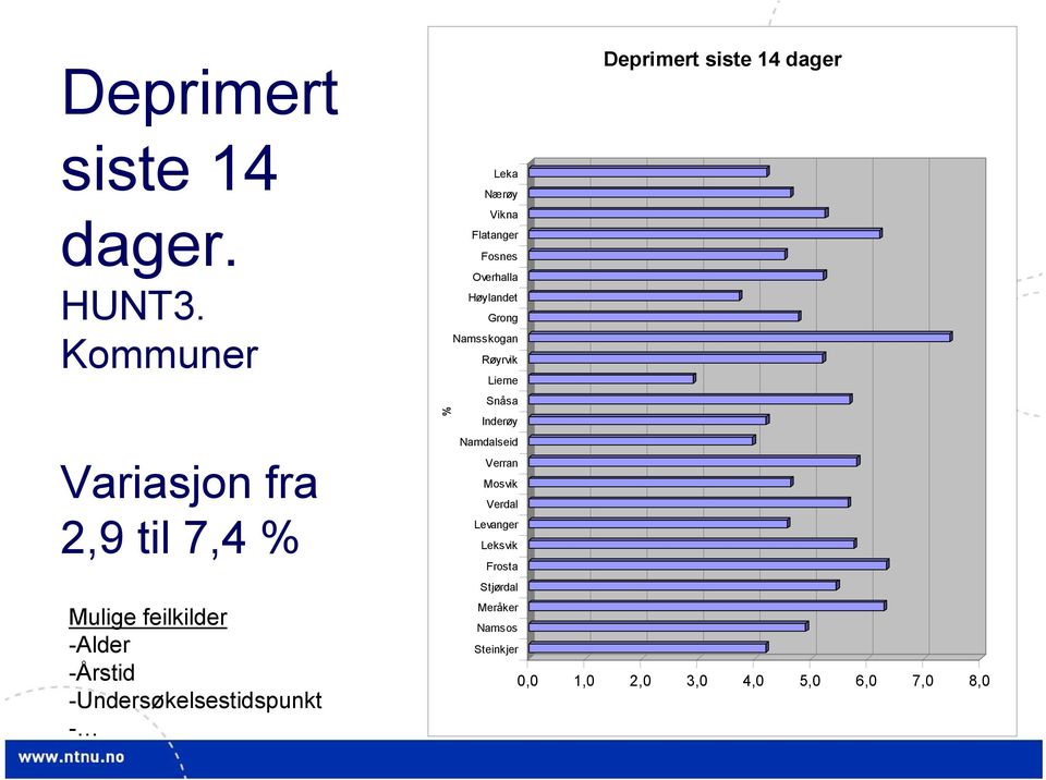 -Undersøkelsestidspunkt - % Leka Nærøy Vikna Flatanger Fosnes Overhalla Høylandet Grong