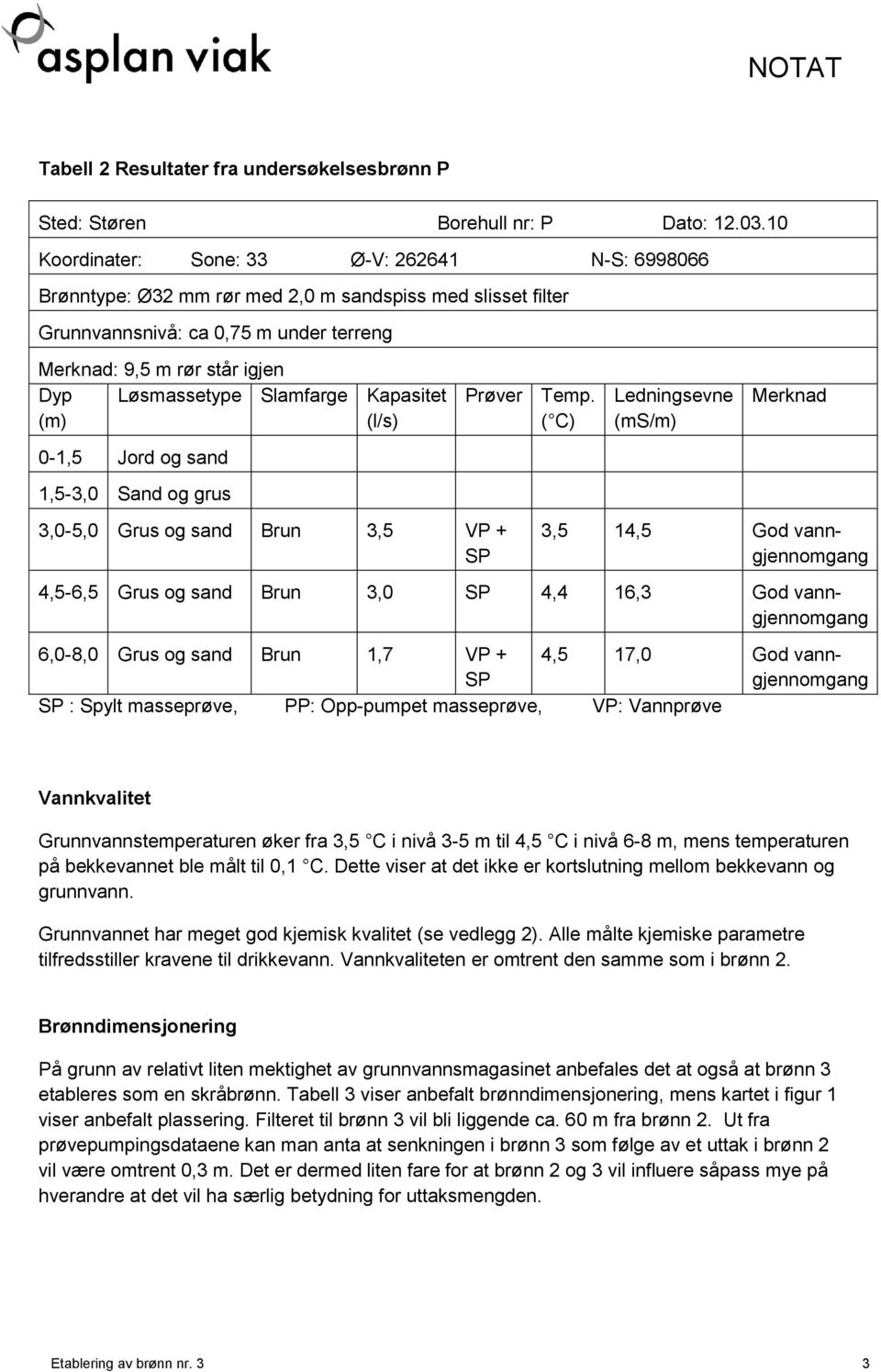 Kapasitet (m) (l/s) -1,5 Jord og sand 1,5-3, Sand og grus 3,-5, Grus og sand Brun 3,5 VP + SP Prøver Temp.