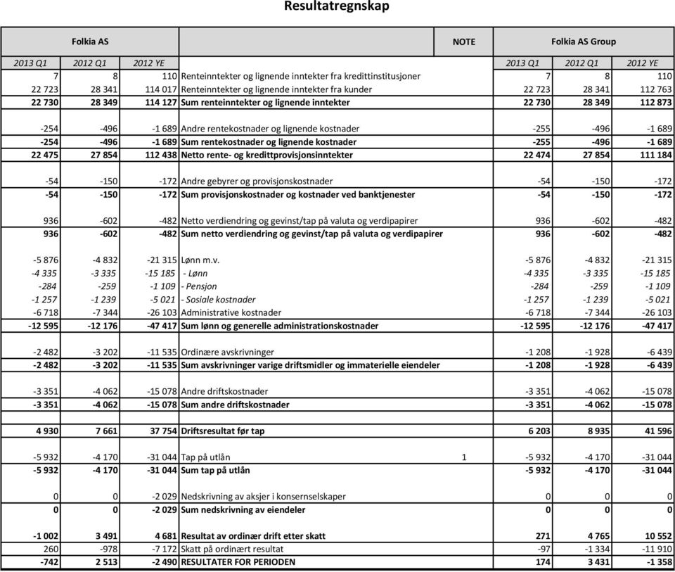 kostnader -255-496 -1689-254 -496-1689 Sum rentekostnader og lignende kostnader -255-496 -1689 22475 27854 112438 Netto rente- og kredittprovisjonsinntekter 22474 27854 111184-54 -150-172 Andre