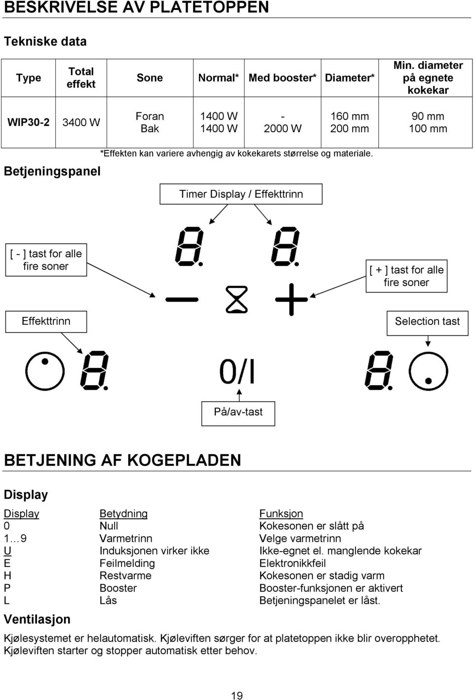 Timer Display / Effekttrinn [ - ] tast for alle fire soner [ + ] tast for alle fire soner Effekttrinn Selection tast På/av-tast BETJENING AF KOGEPLADEN Display Display Betydning Funksjon 0 Null