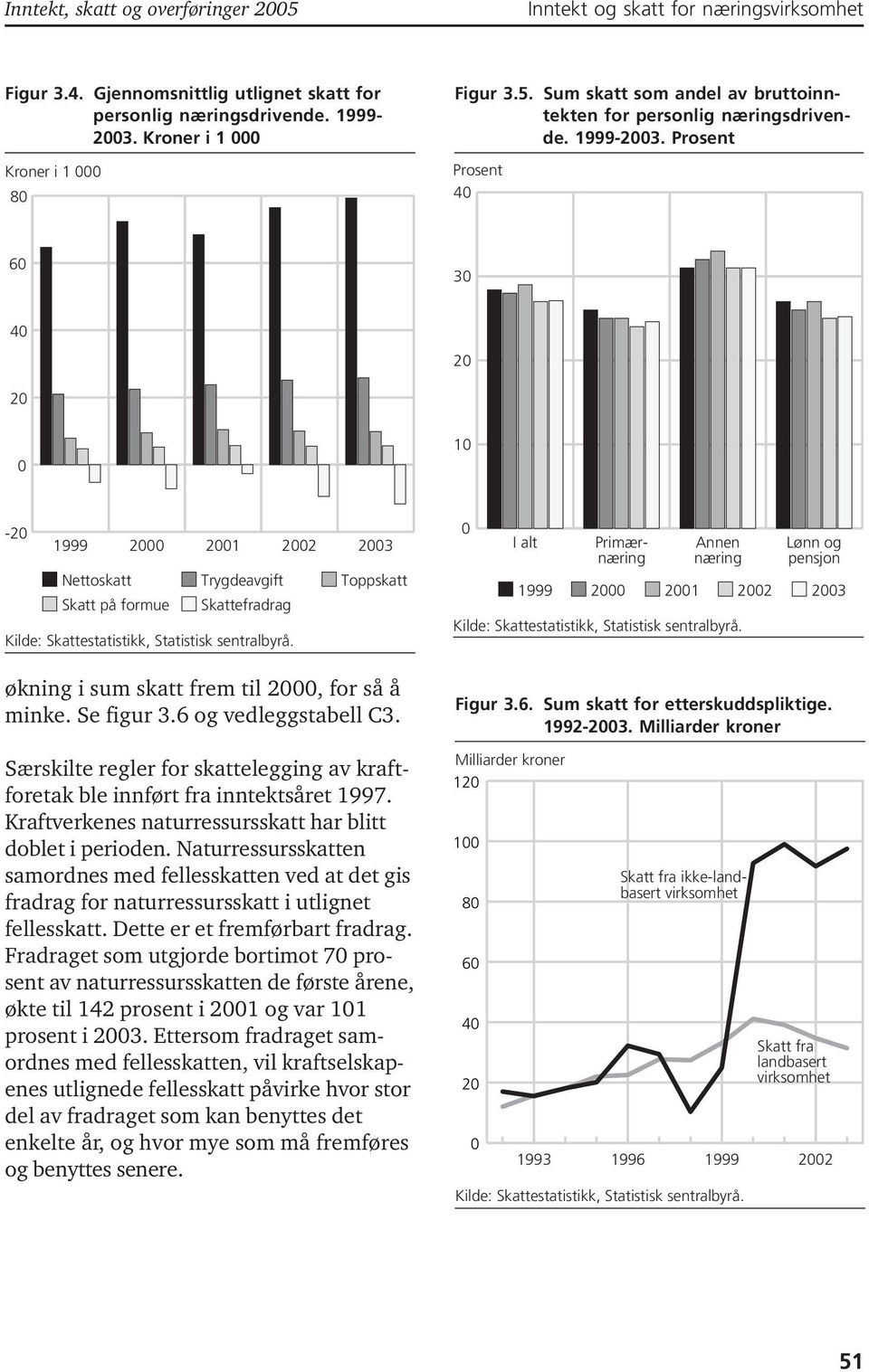 Se figur 3.6 og vedleggstabell C3. Særskilte regler for skattelegging av kraftforetak ble innført fra inntektsåret 1997. Kraftverkenes naturressursskatt har blitt doblet i perioden.