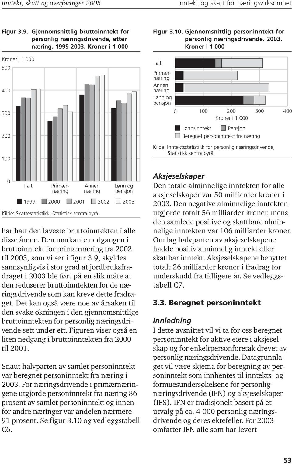 9, skyldes sannsynligvis i stor grad at jordbruksfradraget i 23 ble ført på en slik måte at den reduserer bruttoinntekten for de sdrivende som kan kreve dette fradraget.