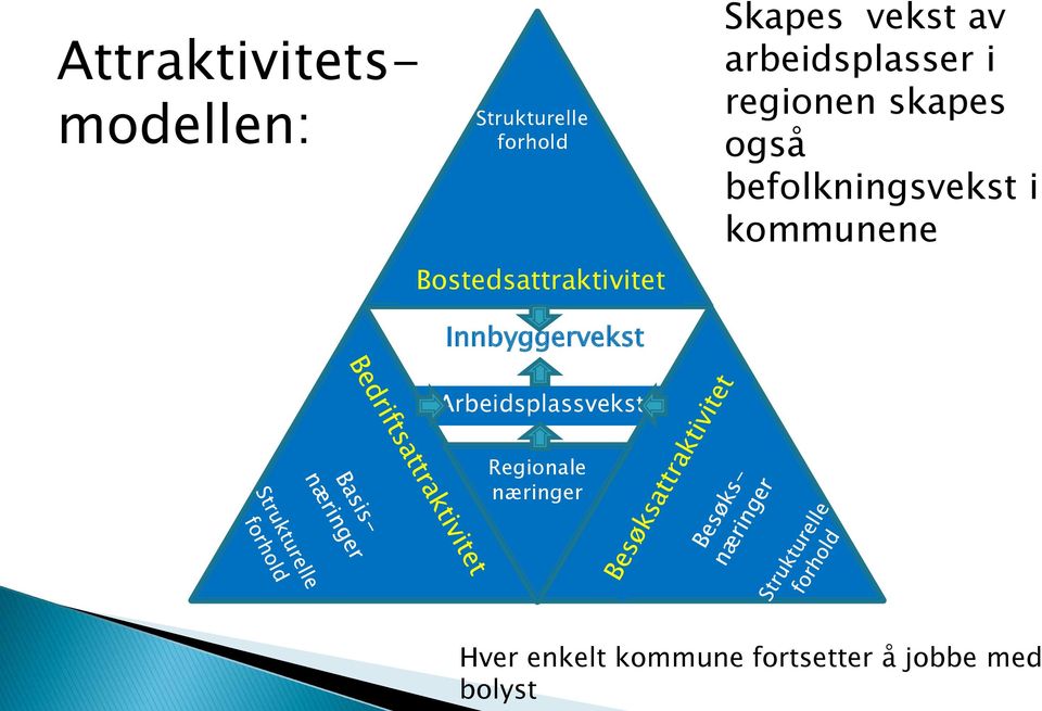 skapes også befolkningsvekst i kommunene Innbyggervekst