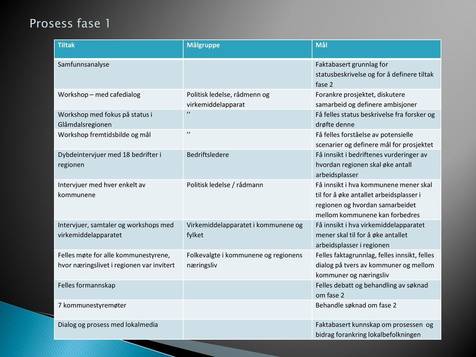 forståelse av potensielle scenarier og definere mål for prosjektet Dybdeintervjuer med 18 bedrifter i regionen Intervjuer med hver enkelt av kommunene Intervjuer, samtaler og workshops med