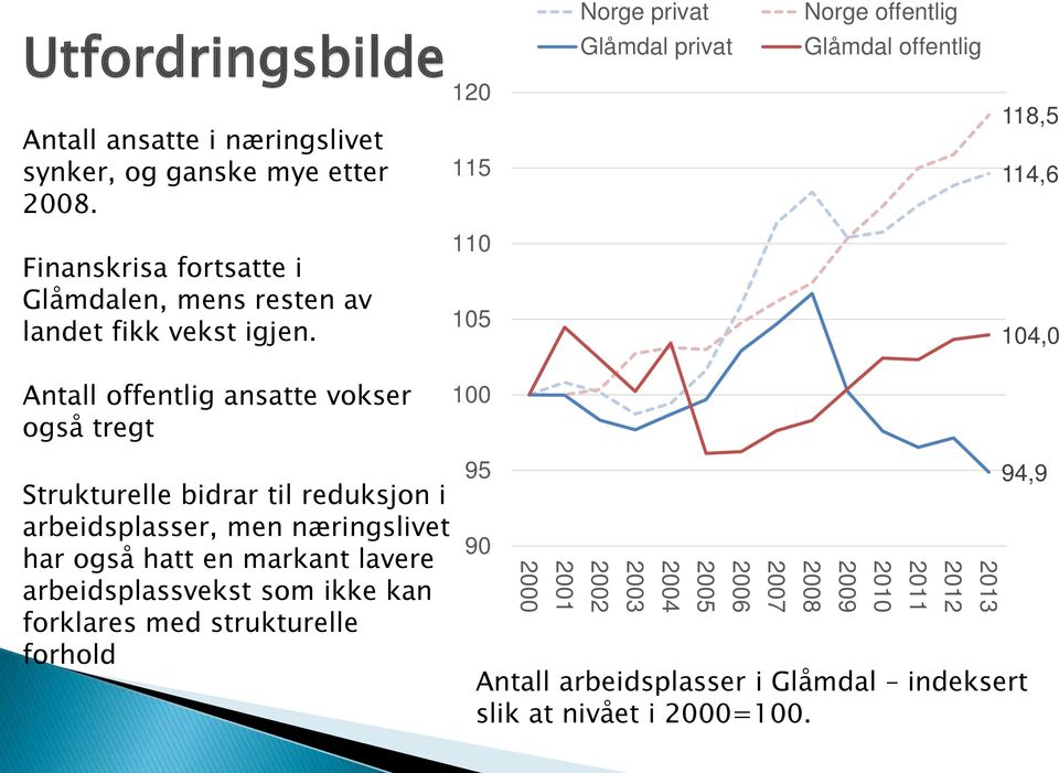 110 105 104,0 Antall offentlig ansatte vokser også tregt 100 Strukturelle bidrar til reduksjon i arbeidsplasser, men næringslivet har også hatt en