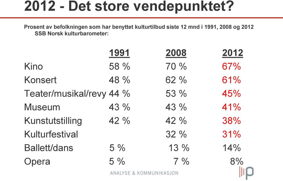 SSB Norsk kulturbarometer: 1991 2008 2012 Kino 58 % 70 % 67% Konsert 48 % 62 % 61%