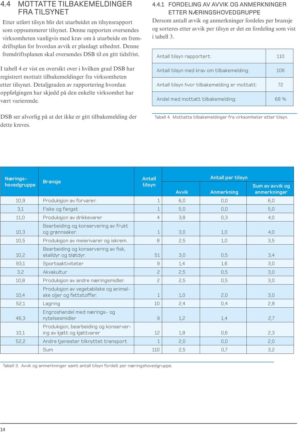 I tabell 4 er vist en oversikt over i hvilken grad DSB har registrert mottatt tilbakemeldinger fra virksomheten etter tilsynet.