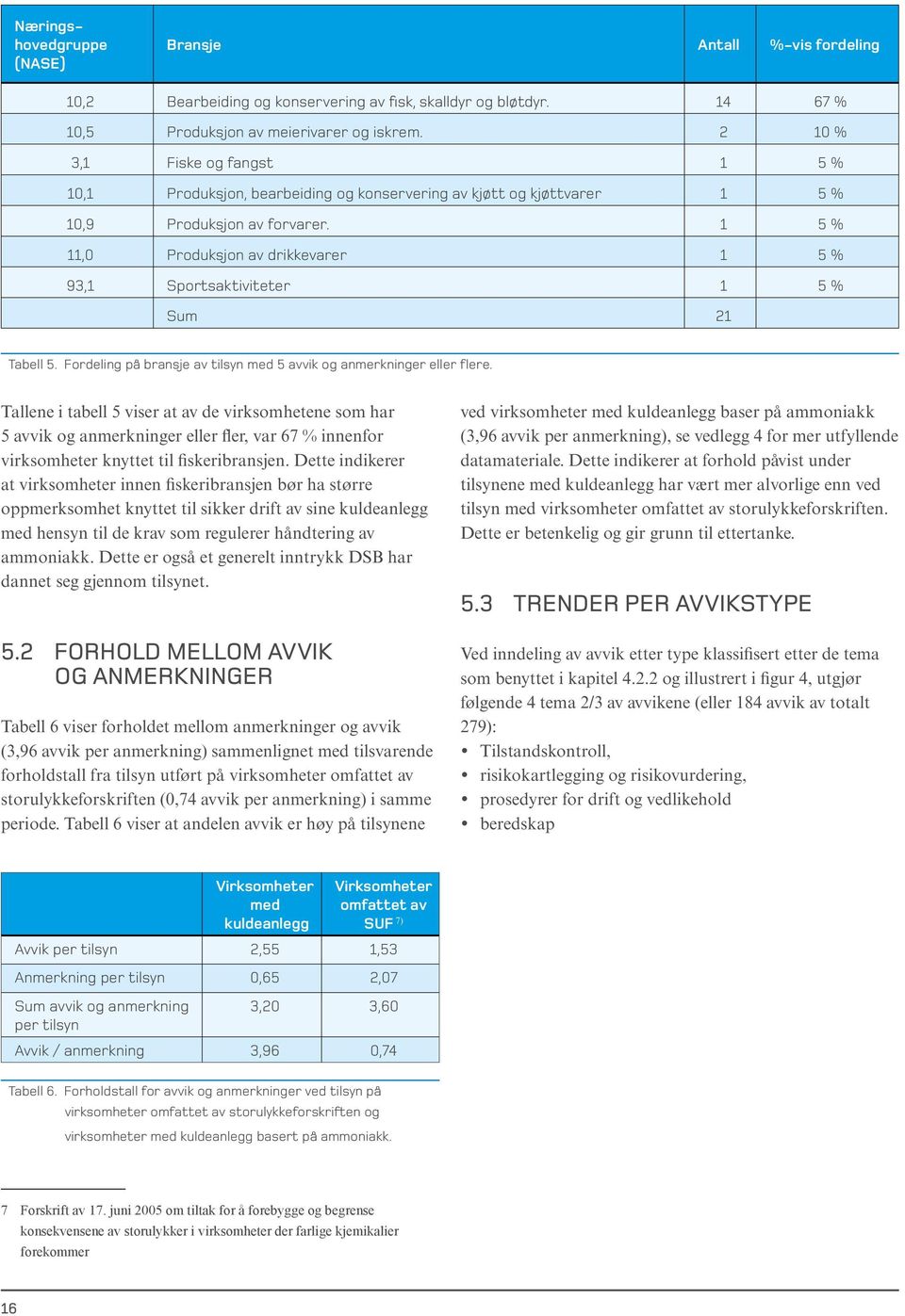 1 5 % 11,0 Produksjon av drikkevarer 1 5 % 93,1 Sportsaktiviteter 1 5 % Sum 21 Tabell 5. Fordeling på bransje av tilsyn med 5 avvik og anmerkninger eller flere.