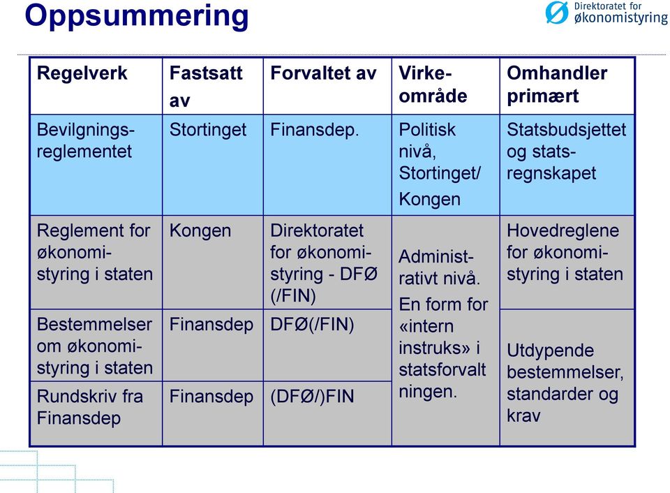 Bestemmelser om økonomistyring i staten Rundskriv fra Finansdep Kongen Direktoratet for økonomistyring - DFØ (/FIN) Finansdep DFØ(/FIN)