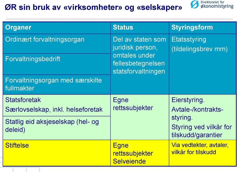 helseforetak Statlig eid aksjeselskap (hel- og deleid) Stiftelse Del av staten som juridisk person, omtales under fellesbetegnelsen