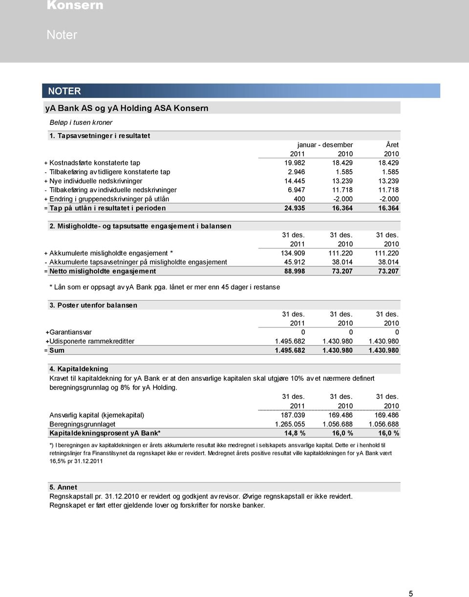 718 + Endring i gruppenedskrivninger på utlån 400-2.000-2.000 = Tap på utlån i resultatet i perioden 24.935 16.364 16.364 2.