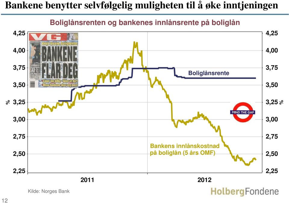4,00 400 4,00 3,75 3,50 Boliglånsrente 3,75 3,50 % 3,25 3,25 % 3,00 3,00 2,75 2,50
