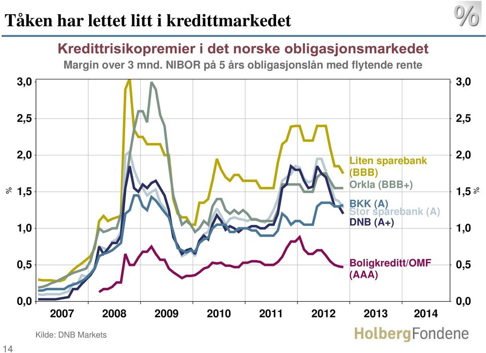 sparebank (BBB) Orkla (BBB+) BKK (A) Stor sparebank (A) DNB (A+) 2,0 1,5 1,0 % 0,5