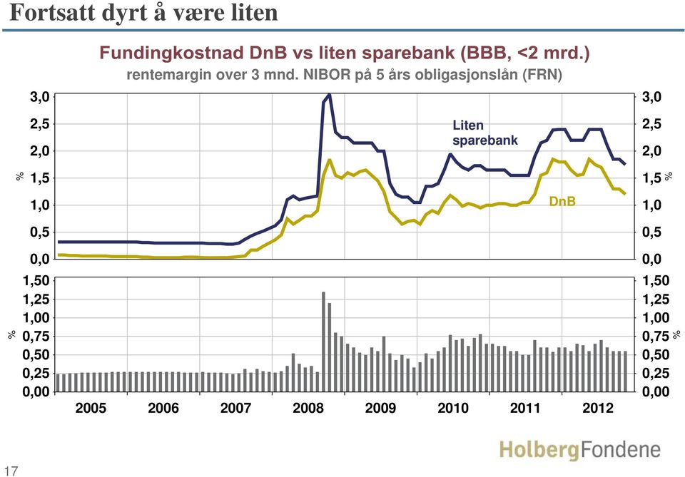 1,0 DnB 1,5 1,0 % 0,5 0,5 % 0,0 1,50 1,25 1,00 075 0,75 0,50 0,25 0,00 2005