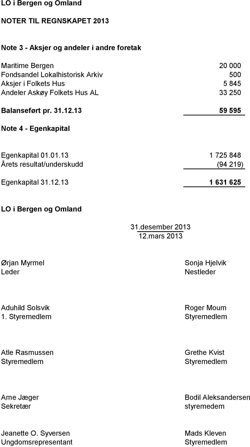 01.13 1 725 848 Årets resultat/underskudd (94 219) Egenkapital 31.12.13 1 631 625 LO i Bergen og Omland 31.desember 2013 12.