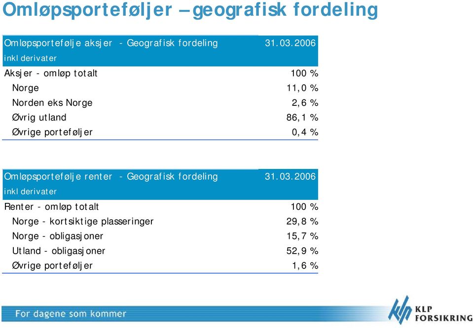 Øvrige porteføljer,4 % Omløpsportefølje renter - Geografisk fordeling 31