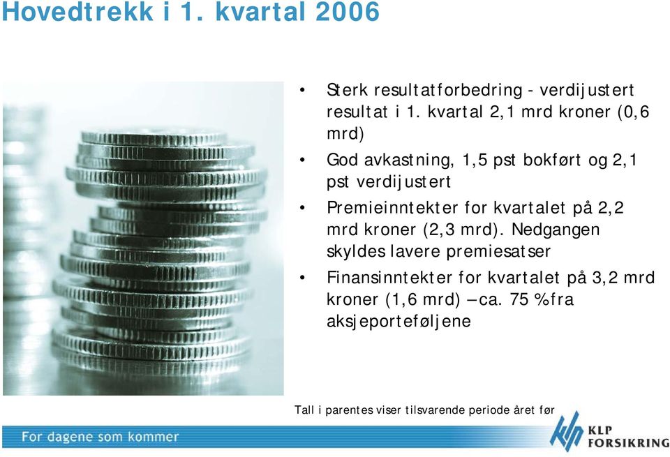 Premieinntekter for kvartalet på 2,2 mrd kroner (2,3 mrd).