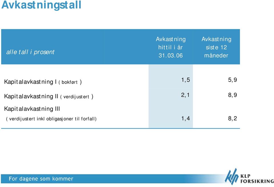 ) Kapitalavkastning II ( verdijustert ) Kapitalavkastning III