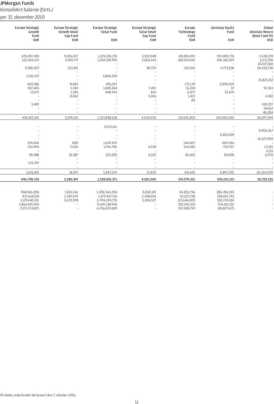 EUR Global Absolute Return Bond Fund (9) USD 435.287.780 5.026.027 1.325.228.235 3.922.048 118.876.015 555.085.776 5.538.278 332.424.333 3.955.777 1.204.190.992 3.063.443 100.924.641 496.382.307 5.