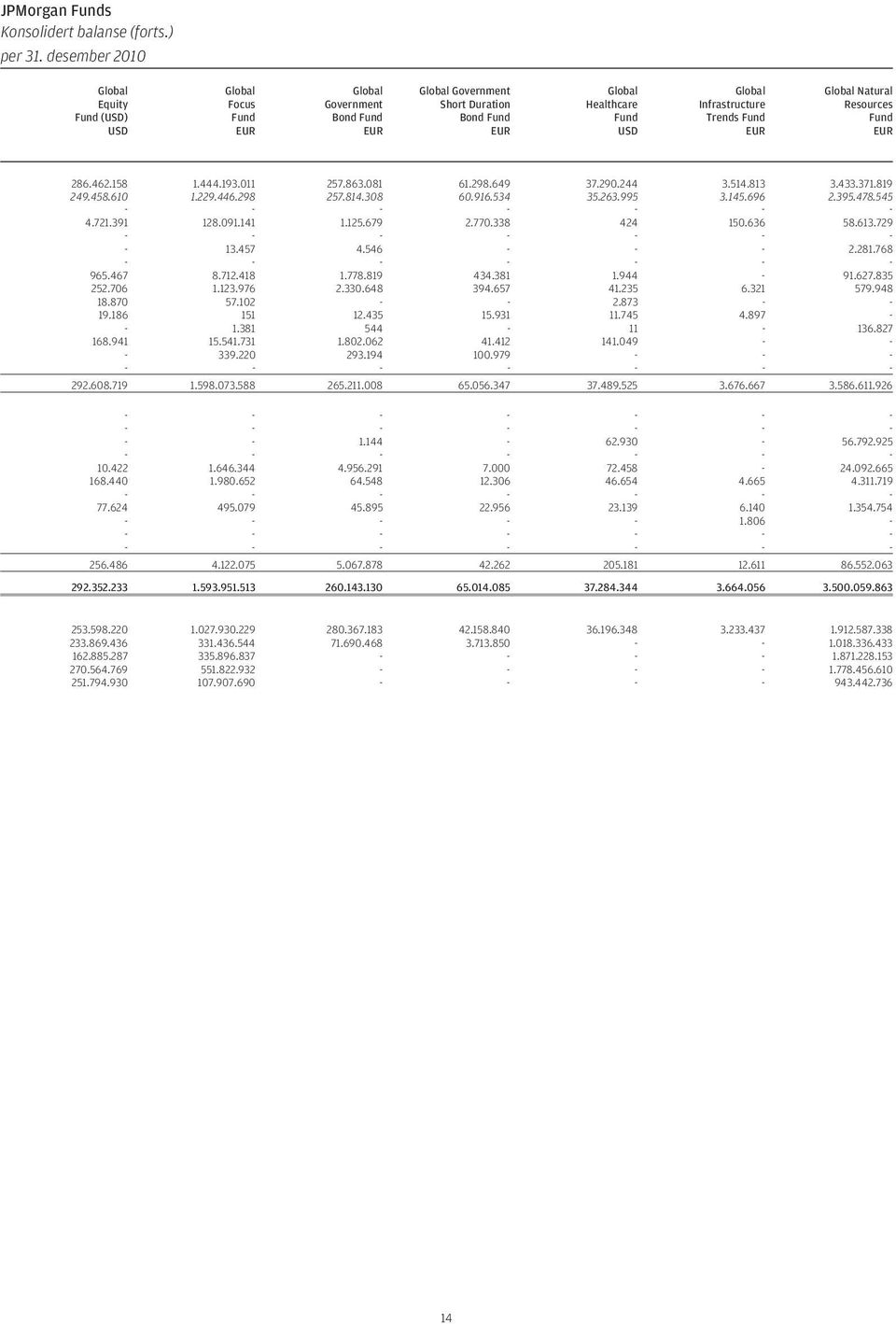 Global Natural Resources Fund EUR 286.462.158 1.444.193.011 257.863.081 61.298.649 37.290.244 3.514.813 3.433.371.819 249.458.610 1.229.446.298 257.814.308 60.916.534 35.263.995 3.145.696 2.395.478.