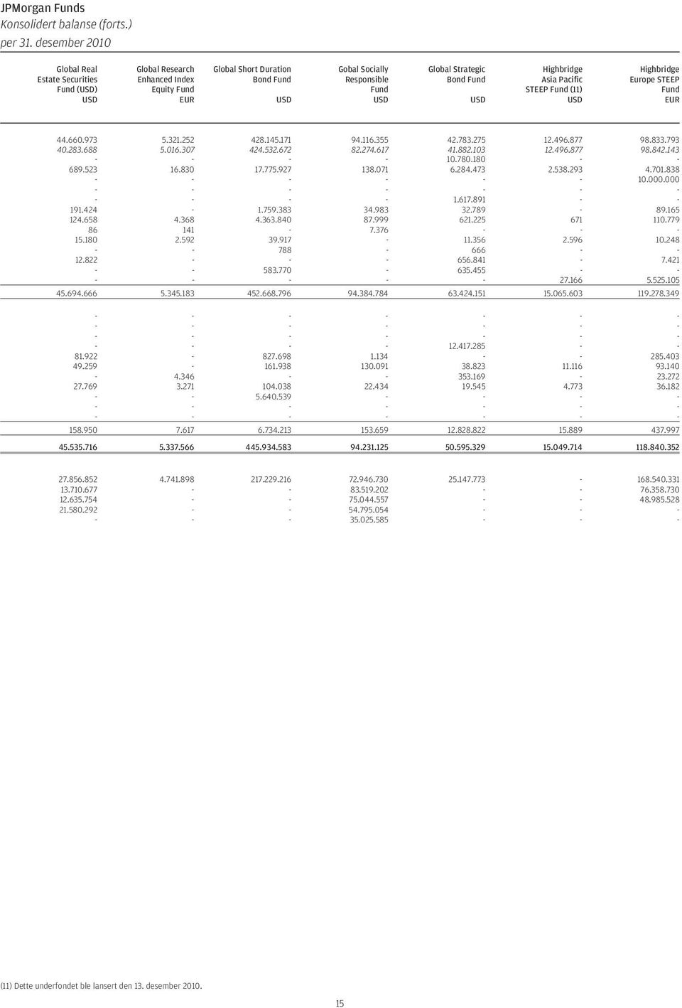 Highbridge Asia Pacific STEEP Fund (11) USD Highbridge Europe STEEP Fund EUR 44.660.973 5.321.252 428.145.171 94.116.355 42.783.275 12.496.877 98.833.793 40.283.688 5.016.307 424.532.672 82.274.