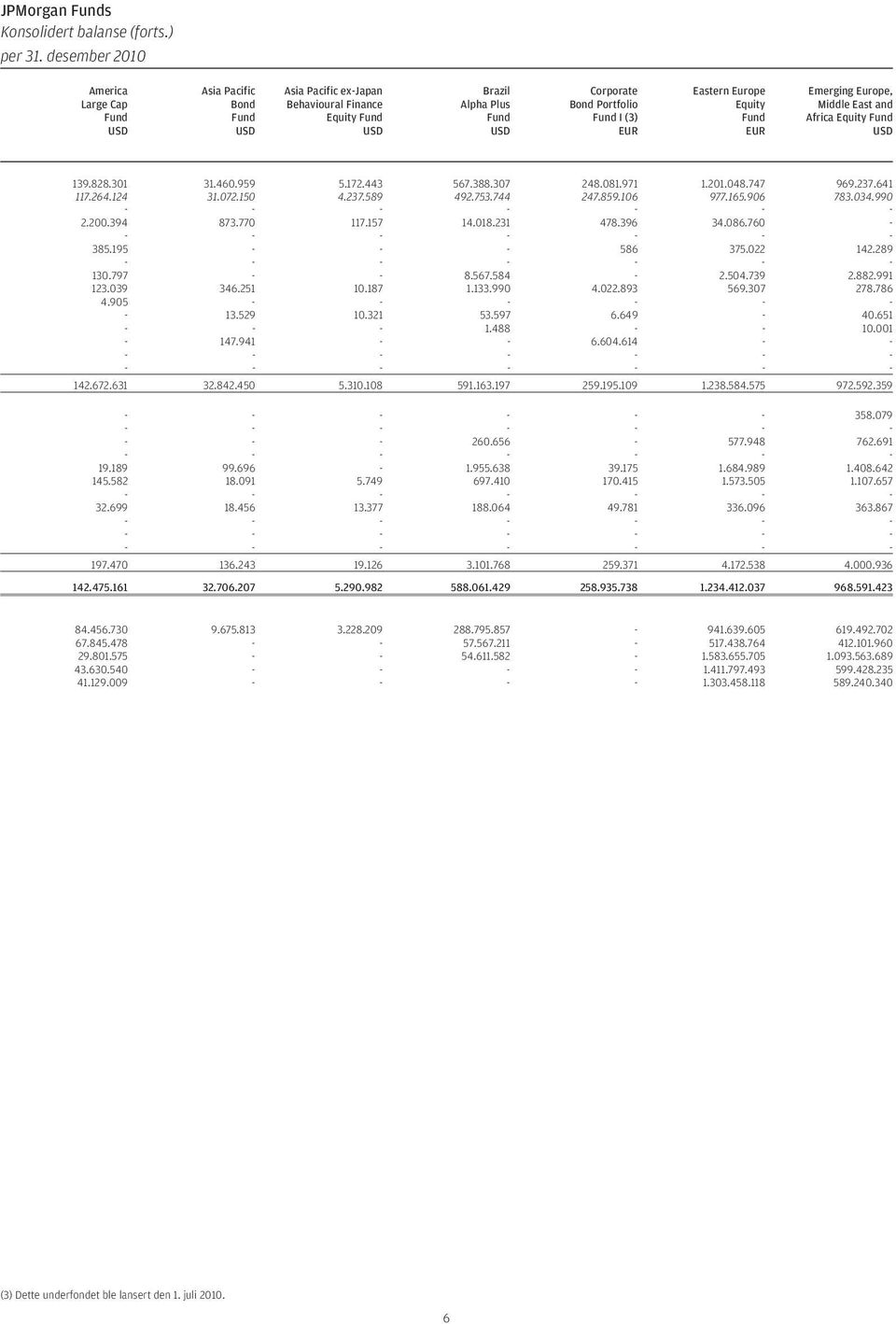 Equity Fund EUR Emerging Europe, Middle East and Africa Equity Fund USD 139.828.301 31.460.959 5.172.443 567.388.307 248.081.971 1.201.048.747 969.237.641 117.264.124 31.072.150 4.237.589 492.753.