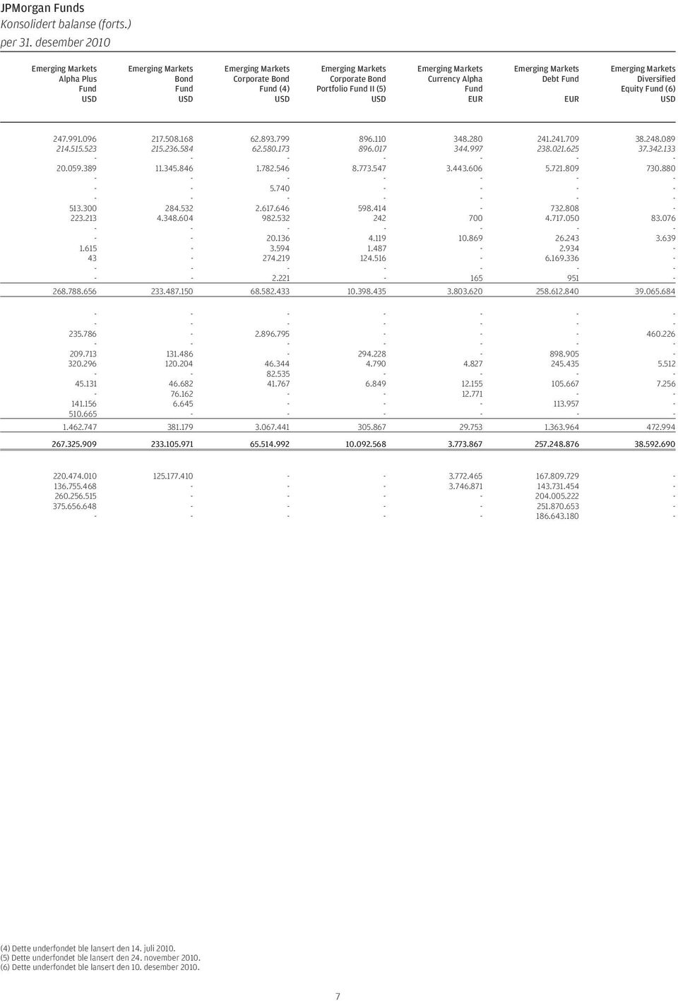 Alpha Fund EUR Emerging Markets Debt Fund EUR Emerging Markets Diversified Equity Fund (6) USD 247.991.096 217.508.168 62.893.799 896.110 348.280 241.241.709 38.248.089 214.515.523 215.236.584 62.580.