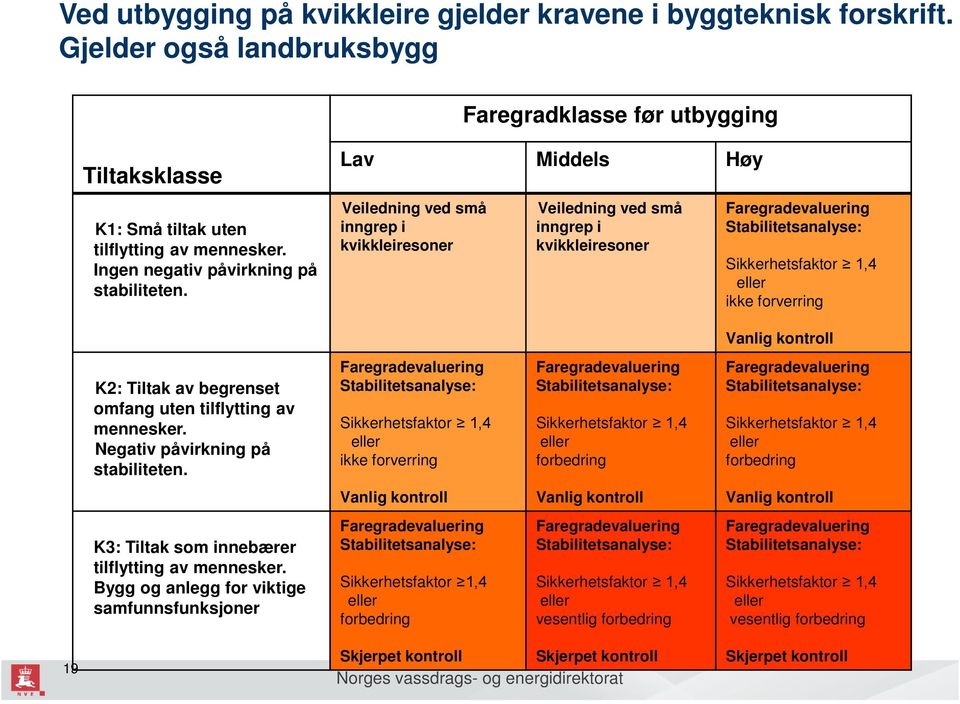 Lav Middels Høy Veiledning ved små inngrep i kvikkleiresoner Veiledning ved små inngrep i kvikkleiresoner Faregradevaluering Stabilitetsanalyse: Sikkerhetsfaktor 1,4 eller ikke forverring Vanlig