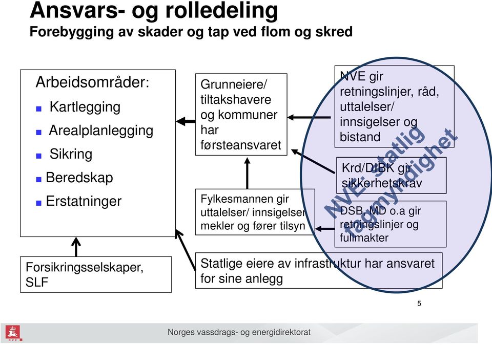 mekler og fører tilsyn NVE gir retningslinjer, råd, uttalelser/ innsigelser og bistand Krd/DIBK gir sikkerhetskrav DSB, MD