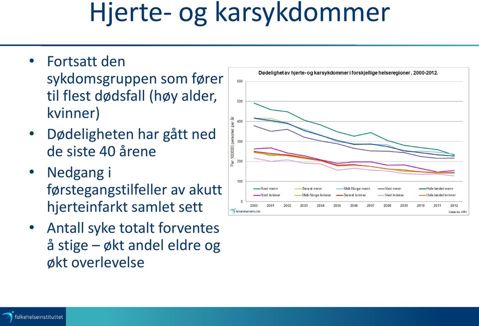 40 årene Nedgang i førstegangstilfeller av akutt hjerteinfarkt samlet