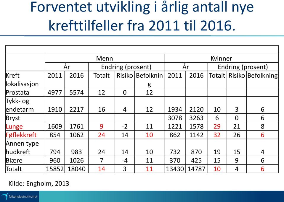 lokalisasjon g Prostata 4977 5574 12 0 12 Tykk- og endetarm 1910 2217 16 4 12 1934 2120 10 3 6 Bryst 3078 3263 6 0 6 Lunge 1609 1761 9-2 11