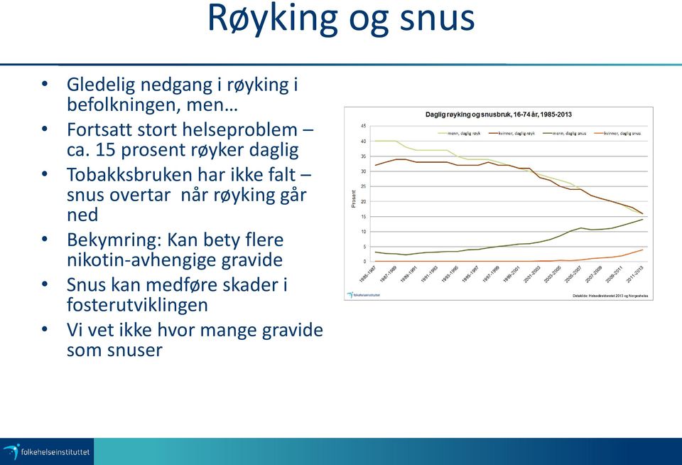 går ned Bekymring: Kan bety flere nikotin-avhengige gravide Snus kan medføre