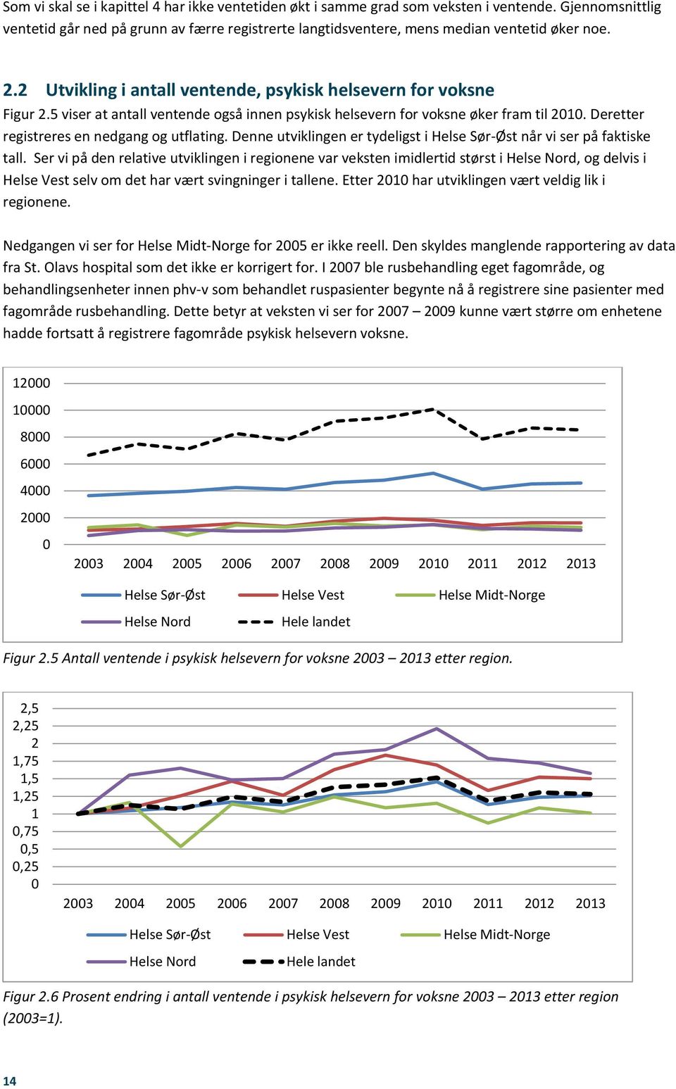 Deretter registreres en nedgang og utflating. Denne utviklingen er tydeligst i Helse Sør-Øst når vi ser på faktiske tall.