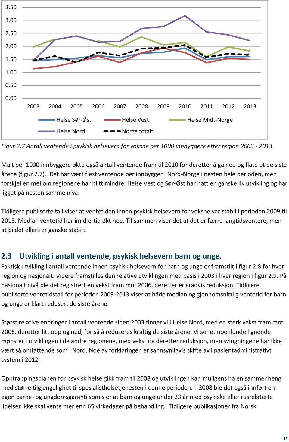 Målt per 1000 innbyggere økte også antall ventende fram til 2010 for deretter å gå ned og flate ut de siste årene (figur 2.7).