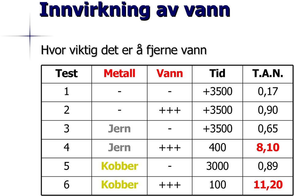 1 - - +3500 0,17 2 - +++ +3500 0,90 3 Jern -