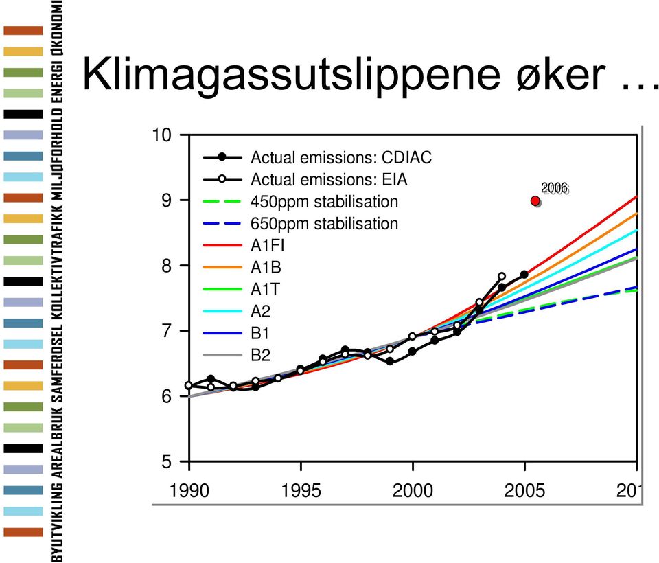 450ppm stabilisation 650ppm stabilisation