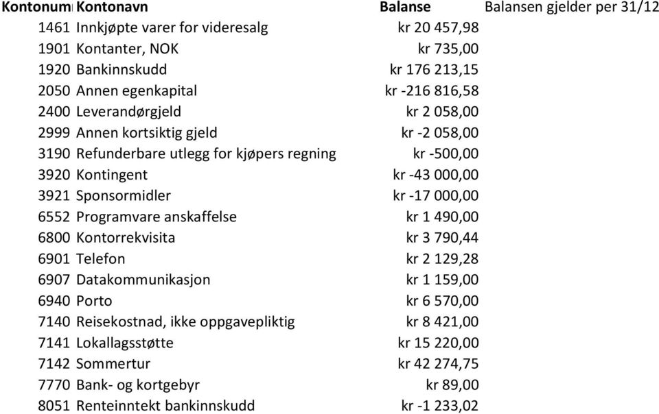 3921 Sponsormidler kr -17 000,00 6552 Programvare anskaffelse kr 1 490,00 6800 Kontorrekvisita kr 3 790,44 6901 Telefon kr 2 129,28 6907 Datakommunikasjon kr 1 159,00 6940 Porto kr 6