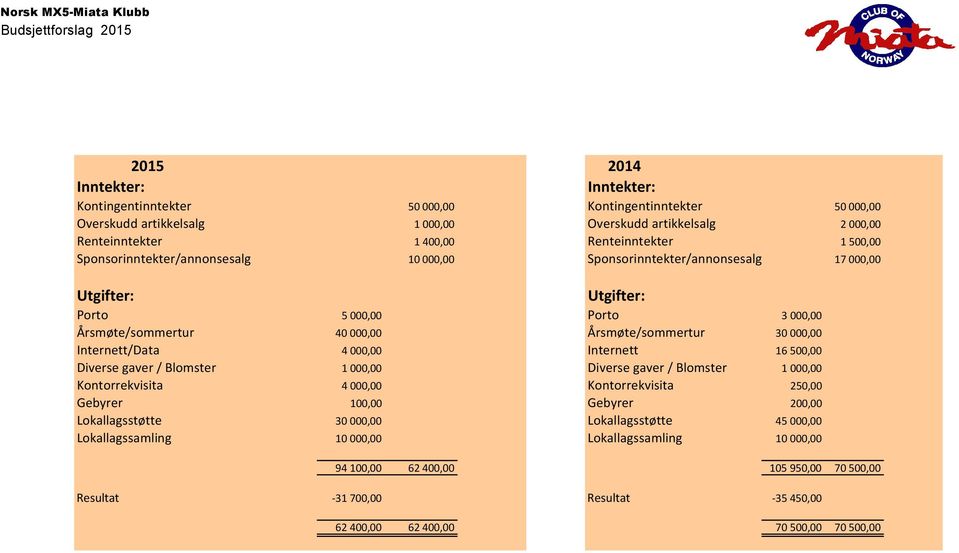 000,00 Årsmøte/sommertur 30 000,00 Internett/Data 4 000,00 Internett 16 500,00 Diverse gaver / Blomster 1 000,00 Diverse gaver / Blomster 1 000,00 Kontorrekvisita 4 000,00 Kontorrekvisita 250,00